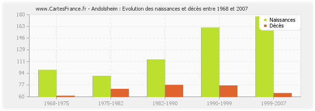 Andolsheim : Evolution des naissances et décès entre 1968 et 2007