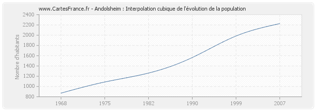 Andolsheim : Interpolation cubique de l'évolution de la population