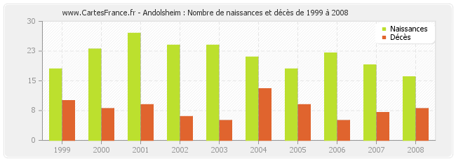 Andolsheim : Nombre de naissances et décès de 1999 à 2008