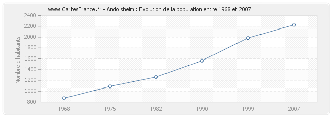 Population Andolsheim
