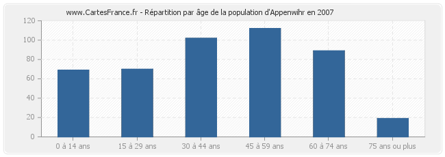 Répartition par âge de la population d'Appenwihr en 2007