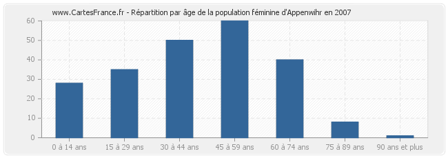 Répartition par âge de la population féminine d'Appenwihr en 2007