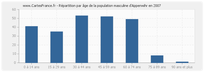 Répartition par âge de la population masculine d'Appenwihr en 2007