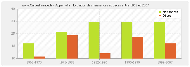 Appenwihr : Evolution des naissances et décès entre 1968 et 2007