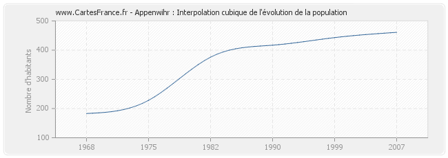 Appenwihr : Interpolation cubique de l'évolution de la population