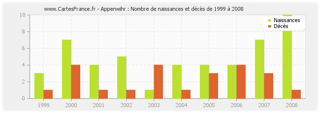 Appenwihr : Nombre de naissances et décès de 1999 à 2008