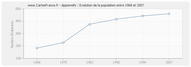 Population Appenwihr