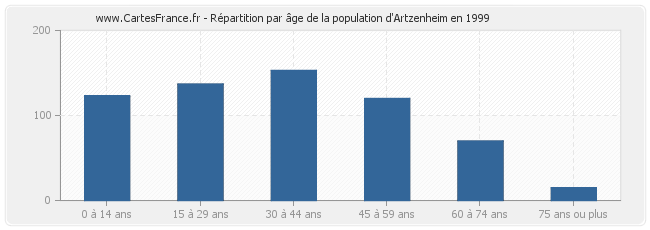 Répartition par âge de la population d'Artzenheim en 1999