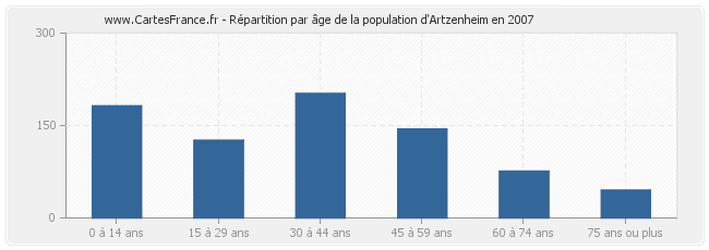 Répartition par âge de la population d'Artzenheim en 2007
