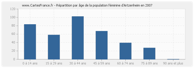 Répartition par âge de la population féminine d'Artzenheim en 2007