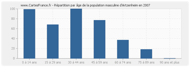 Répartition par âge de la population masculine d'Artzenheim en 2007