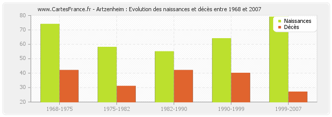 Artzenheim : Evolution des naissances et décès entre 1968 et 2007