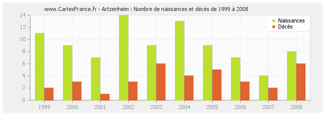 Artzenheim : Nombre de naissances et décès de 1999 à 2008