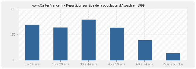 Répartition par âge de la population d'Aspach en 1999