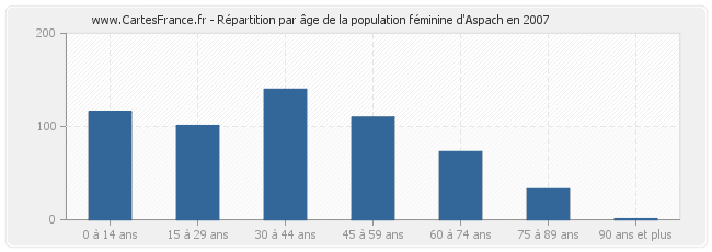 Répartition par âge de la population féminine d'Aspach en 2007