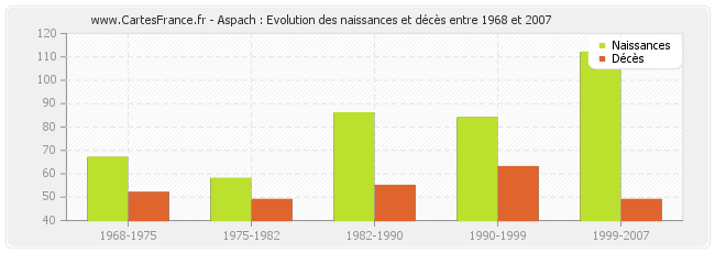 Aspach : Evolution des naissances et décès entre 1968 et 2007