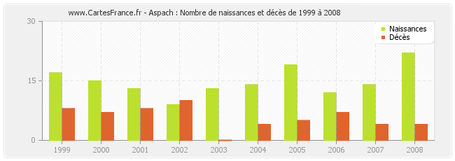 Aspach : Nombre de naissances et décès de 1999 à 2008