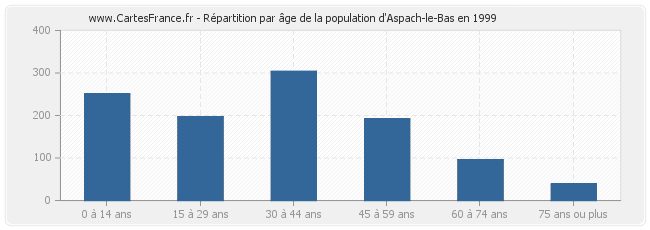 Répartition par âge de la population d'Aspach-le-Bas en 1999