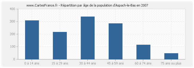 Répartition par âge de la population d'Aspach-le-Bas en 2007