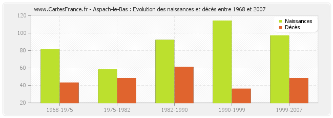 Aspach-le-Bas : Evolution des naissances et décès entre 1968 et 2007