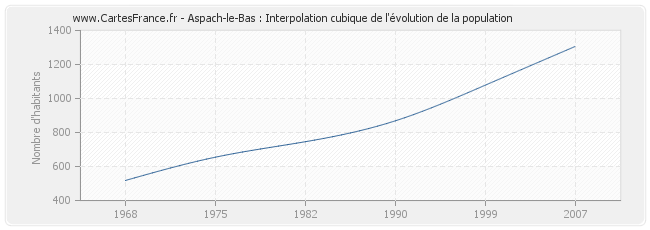 Aspach-le-Bas : Interpolation cubique de l'évolution de la population