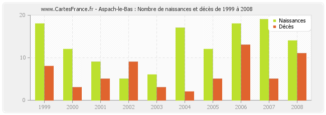 Aspach-le-Bas : Nombre de naissances et décès de 1999 à 2008