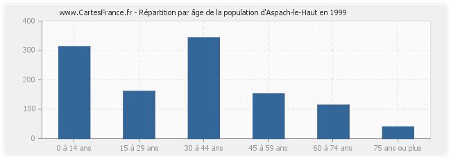 Répartition par âge de la population d'Aspach-le-Haut en 1999