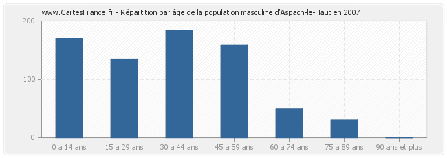 Répartition par âge de la population masculine d'Aspach-le-Haut en 2007