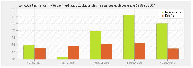 Aspach-le-Haut : Evolution des naissances et décès entre 1968 et 2007