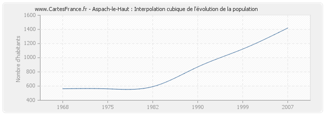 Aspach-le-Haut : Interpolation cubique de l'évolution de la population