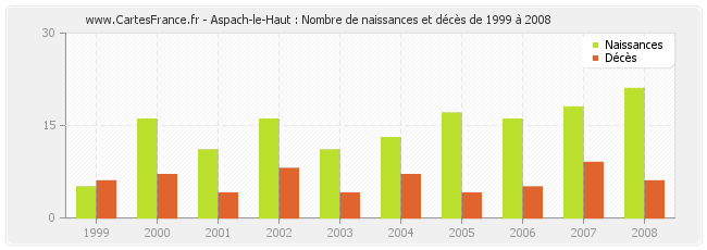 Aspach-le-Haut : Nombre de naissances et décès de 1999 à 2008
