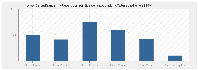 Répartition par âge de la population d'Attenschwiller en 1999