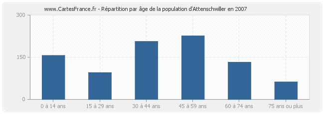 Répartition par âge de la population d'Attenschwiller en 2007