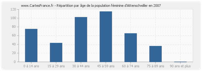 Répartition par âge de la population féminine d'Attenschwiller en 2007