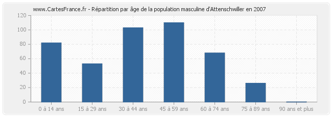 Répartition par âge de la population masculine d'Attenschwiller en 2007
