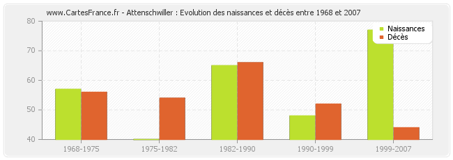 Attenschwiller : Evolution des naissances et décès entre 1968 et 2007