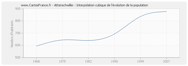 Attenschwiller : Interpolation cubique de l'évolution de la population