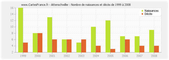 Attenschwiller : Nombre de naissances et décès de 1999 à 2008
