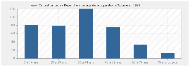 Répartition par âge de la population d'Aubure en 1999