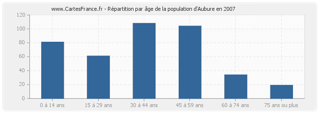 Répartition par âge de la population d'Aubure en 2007