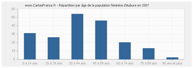 Répartition par âge de la population féminine d'Aubure en 2007