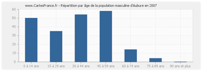 Répartition par âge de la population masculine d'Aubure en 2007