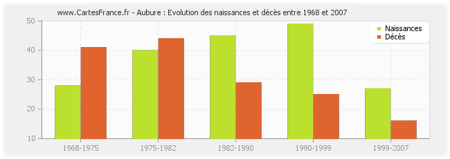 Aubure : Evolution des naissances et décès entre 1968 et 2007