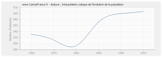 Aubure : Interpolation cubique de l'évolution de la population