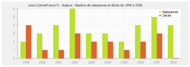 Aubure : Nombre de naissances et décès de 1999 à 2008