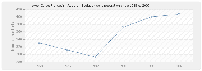 Population Aubure