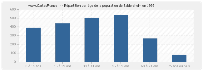 Répartition par âge de la population de Baldersheim en 1999