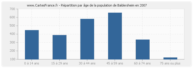 Répartition par âge de la population de Baldersheim en 2007