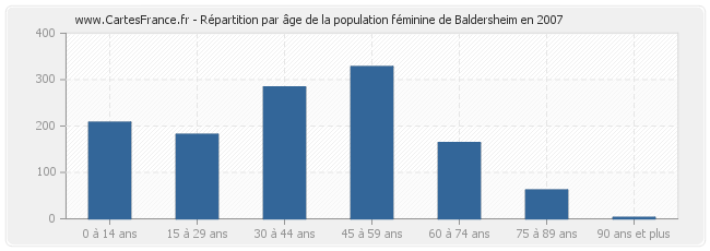 Répartition par âge de la population féminine de Baldersheim en 2007