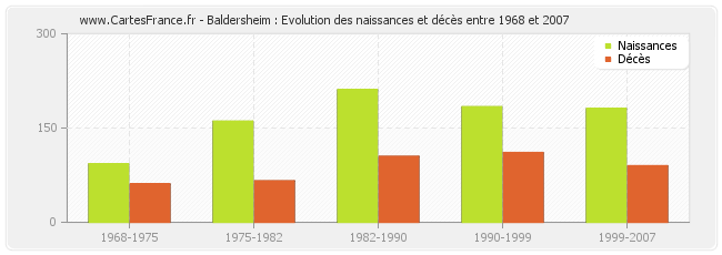 Baldersheim : Evolution des naissances et décès entre 1968 et 2007